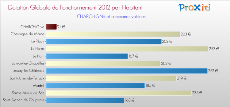 Montant des dotations globales de fonctionnement DGF par Habitant pour CHARCHIGNé et les communes proches Comparaison des des dotations globales de fonctionnement DGF par habitant pour CHARCHIGNé et les communes voisines