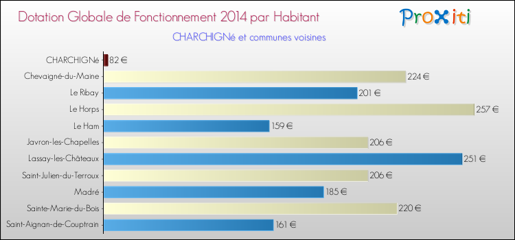 Montant des dotations globales de fonctionnement DGF par Habitant pour CHARCHIGNé et les communes proches en 2014. Comparaison des des dotations globales de fonctionnement DGF par habitant pour CHARCHIGNé et les communes voisines en 2014.