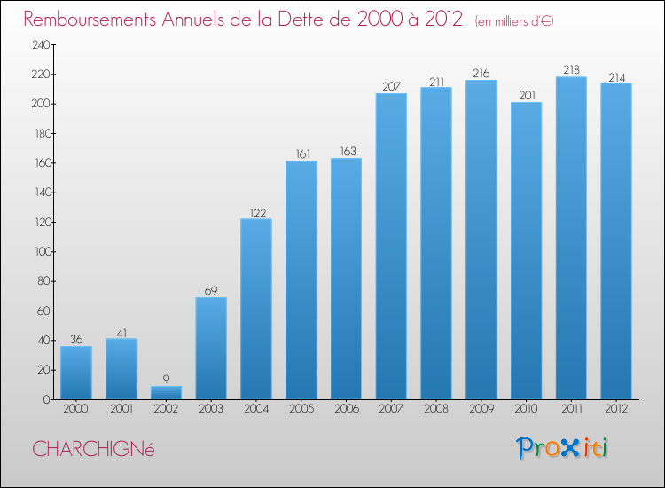 Evolution de l'annuité de la dette pour la commune de CHARCHIGNé de 2000 à 2012 Annuités de la dette pour CHARCHIGNé de 2000 à 2012