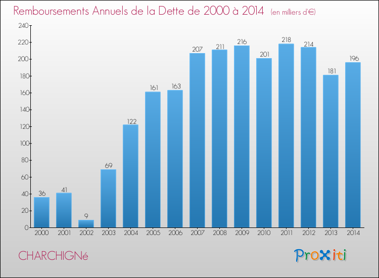 Evolution de l'annuité de la dette pour la commune de CHARCHIGNé de 2000 à 2014 Annuités de la dette pour CHARCHIGNé de 2000 à 2014