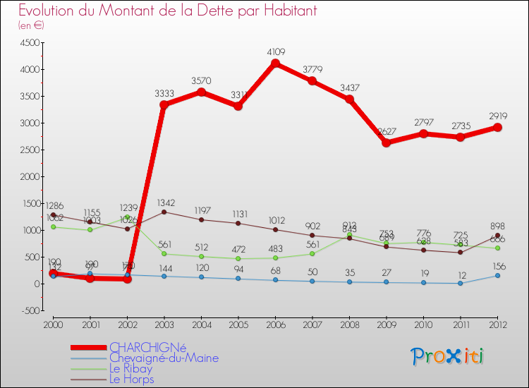 Evolution de la dette par habitant pour la commune de CHARCHIGNé et les communes proches de 2000 à 2012 Comparaison de la dette par habitant pour CHARCHIGNé et les communes voisines de 2000 à 2012