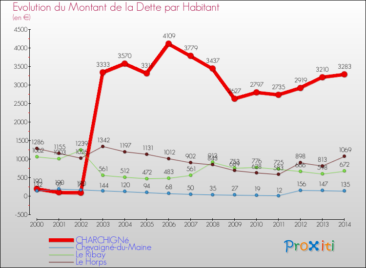 Evolution de la dette par habitant pour la commune de CHARCHIGNé et les communes proches de 2000 à 2014 Comparaison de la dette par habitant pour CHARCHIGNé et les communes voisines de 2000 à 2014