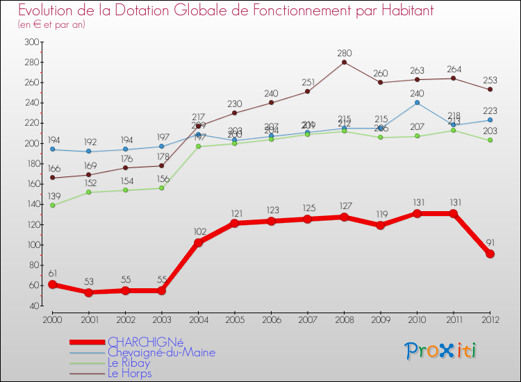Evolution et montant de la dotation globale de fonctionnement par Habitant pour CHARCHIGNé et les communes proches Comparaison des dotations globales de fonctionnement par habitant pour CHARCHIGNé et les communes voisines