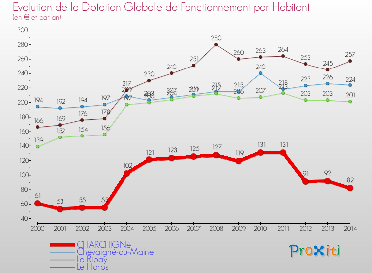 Evolution et montant de la dotation globale de fonctionnement par Habitant pour CHARCHIGNé et les communes proches de 2000 à 2014. Comparaison des dotations globales de fonctionnement par habitant pour CHARCHIGNé et les communes voisines de 2000 à 2014.