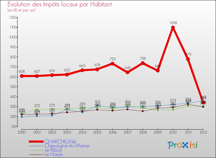 Evolution et montant des impôts locaux par Habitant pour CHARCHIGNé et les communes proches Comparaison des impôts locaux par habitant pour CHARCHIGNé et les communes voisines
