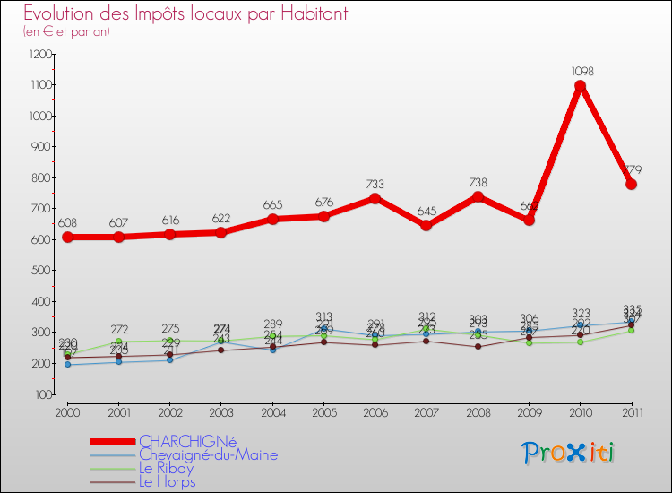 Evolution et montant des impôts locaux par Habitant pour CHARCHIGNé et les communes proches Comparaison des impôts locaux par habitant pour CHARCHIGNé et les communes voisines