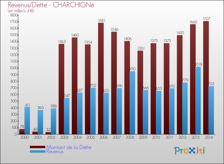 Evolution comparée de la dette et des revenus pour la commune de CHARCHIGNé de 2000 à 2014 Comparaison de la dette et des revenus pour CHARCHIGNé de 2000 à 2014