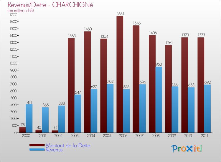 Evolution comparée de la dette et des revenus pour la commune de CHARCHIGNé de 2000 à 2011 Comparaison de la dette et des revenus pour CHARCHIGNé de 2000 à 2011