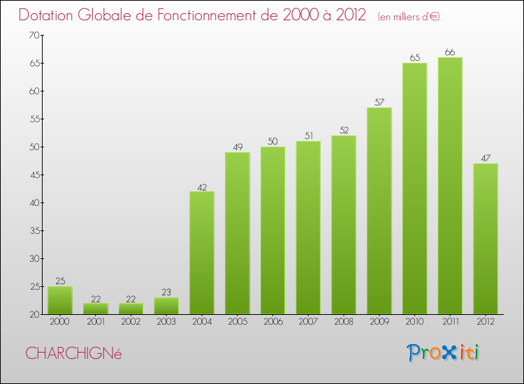 Evolution du montant de la Dotation Globale de Fonctionnement pour la commune de CHARCHIGNé de 2000 à 2012 Evolution du montant de la Dotation Globale de Fonctionnement pour CHARCHIGNé de 2000 à 2012