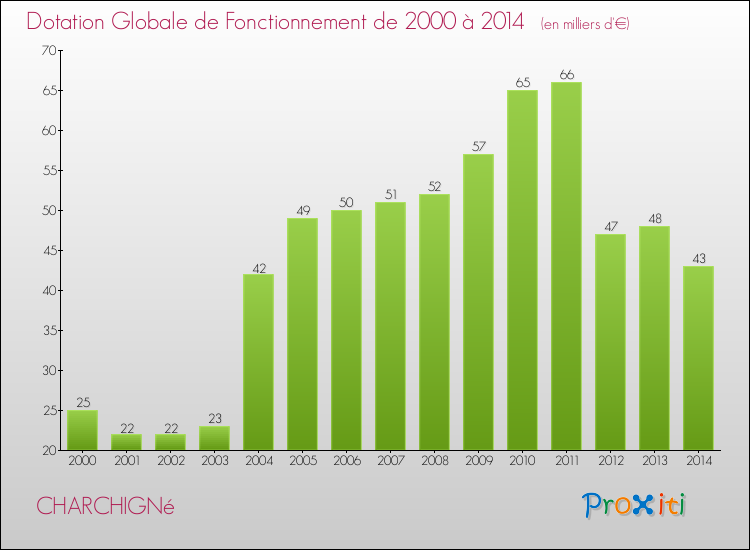 Evolution du montant de la Dotation Globale de Fonctionnement pour la commune de CHARCHIGNé de 2000 à 2014 Evolution du montant de la Dotation Globale de Fonctionnement pour CHARCHIGNé de 2000 à 2014