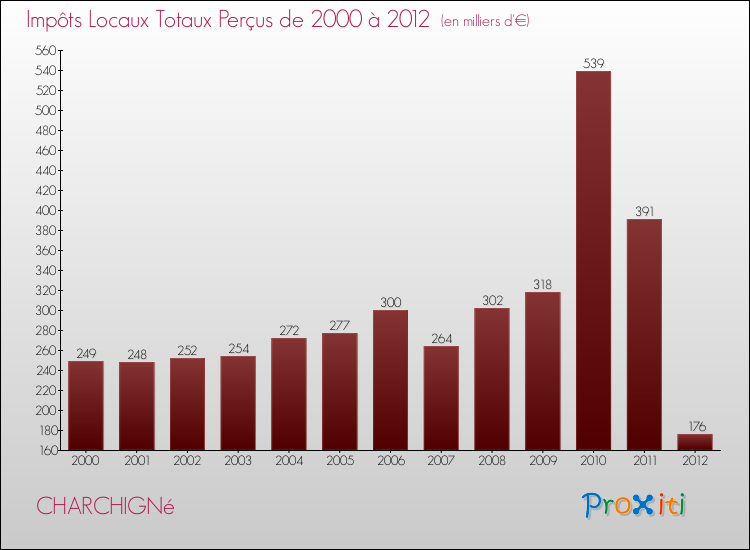 Evolution des Impôts Locaux pour la commune de CHARCHIGNé de 2000 à 2012 Evolution des Impôts Locaux pour CHARCHIGNé de 2000 à 2012