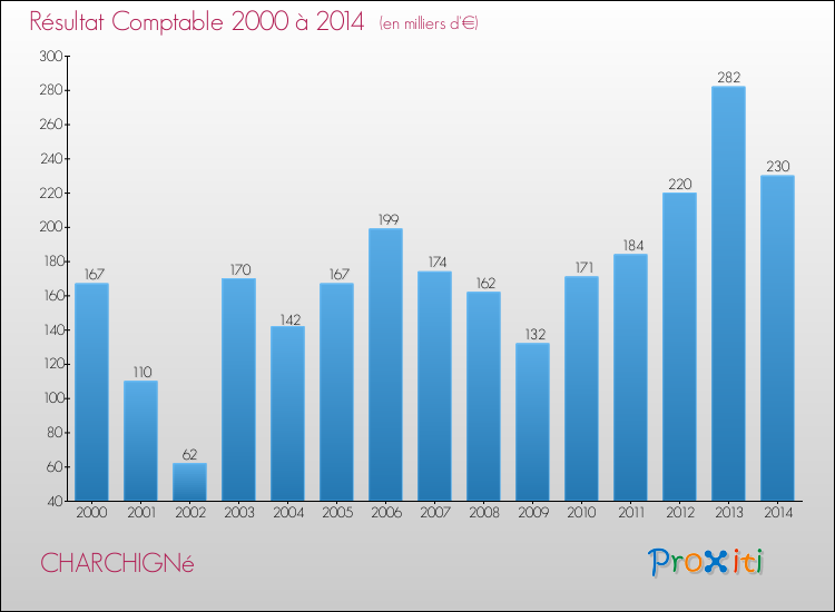 Evolution du résultat comptable pour la commune de CHARCHIGNé de 2000 à 2014 Evolution du résultat comptable pour CHARCHIGNé de 2000 à 2014