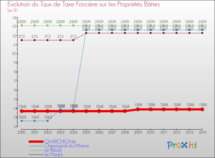 Evolution du taux de la taxe foncière sur le bati pour CHARCHIGNé et les communes proches de 2000 à 2014 Comparaison des taux de taxe foncière sur le bati pour CHARCHIGNé et les communes voisines de 2000 à 2014