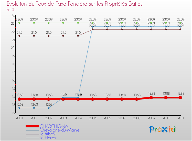 Evolution du taux de la taxe foncière sur le bati pour CHARCHIGNé et les communes proches Comparaison des taux de taxe foncière sur le bati pour CHARCHIGNé et les communes voisines