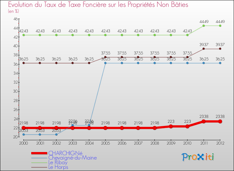Evolution du taux de la taxe foncière sur les immeubles et terrains non batis pour CHARCHIGNé et les communes proches de 2000 à 2012 Comparaison des taux de la taxe foncière sur les immeubles et terrains non batis pour CHARCHIGNé et les communes voisines de 2000 à 2012