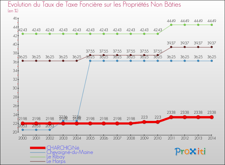 Evolution du taux de la taxe foncière sur les immeubles et terrains non batis pour CHARCHIGNé et les communes proches de 2000 à 2014 Comparaison des taux de la taxe foncière sur les immeubles et terrains non batis pour CHARCHIGNé et les communes voisines de 2000 à 2014