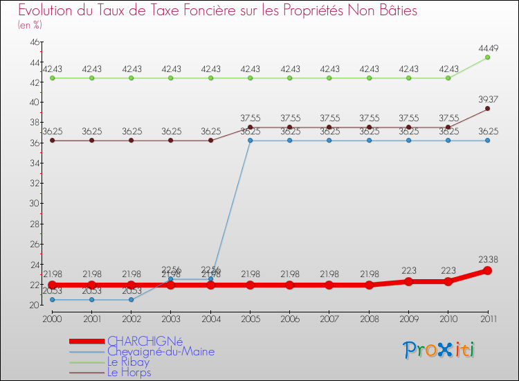 Evolution du taux de la taxe foncière sur les immeubles et terrains non batis pour CHARCHIGNé et les communes proches Comparaison des taux de la taxe foncière sur les immeubles et terrains non batis pour CHARCHIGNé et les communes voisines