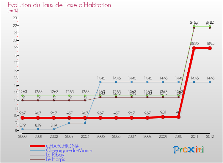 Evolution du taux de la taxe d'habitation pour CHARCHIGNé et les communes proches Comparaison des taux de la taxe d'habitation pour CHARCHIGNé et les communes voisines
