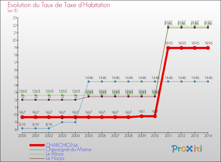 Evolution du taux de la taxe d'habitation pour CHARCHIGNé et les communes proches de 2000 à 2014 Comparaison des taux de la taxe d'habitation pour CHARCHIGNé et les communes voisines de 2000 à 2014