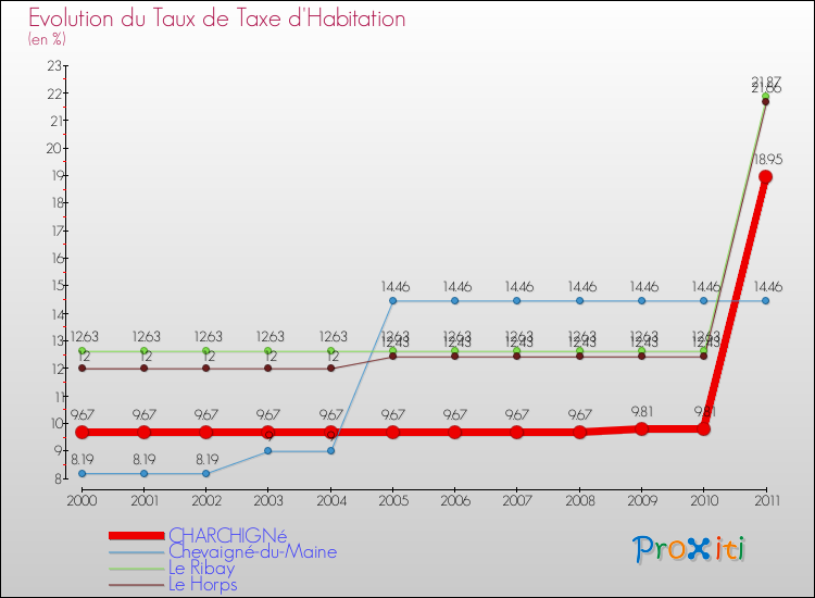 Evolution du taux de la taxe d'habitation pour CHARCHIGNé et les communes proches Comparaison des taux de la taxe d'habitation pour CHARCHIGNé et les communes voisines