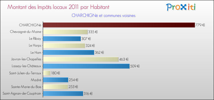 Montant des impôts locaux par Habitant pour CHARCHIGNé et les communes proches Comparaison des impôts locaux par habitant pour CHARCHIGNé et les communes voisines