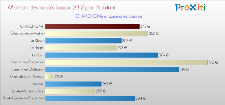 Montant des impôts locaux par Habitant pour CHARCHIGNé et les communes proches Comparaison des impôts locaux par habitant pour CHARCHIGNé et les communes voisines