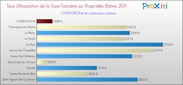 Taux d'imposition de la taxe foncière sur le bati 2011 pour CHARCHIGNé et les communes proches Comparaison des taux d'imposition de la taxe foncière sur le bati 2011 pour CHARCHIGNé et les communes voisines