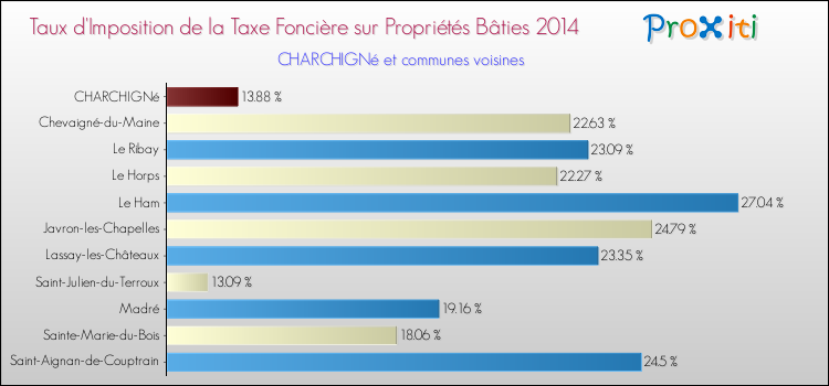 Taux d'imposition de la taxe foncière sur le bati 2014 pour CHARCHIGNé et les communes proches Comparaison des taux d'imposition de la taxe foncière sur le bati 2014 pour CHARCHIGNé et les communes voisines
