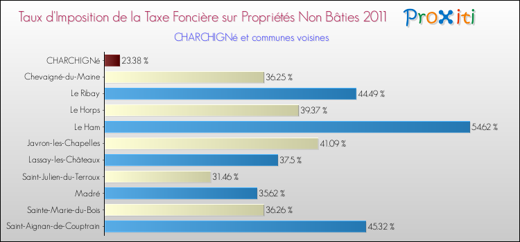 Taux d'imposition de la taxe foncière sur les immeubles et terrains non batis 2011 pour CHARCHIGNé et les communes proches Comparaison des taux d'imposition de la taxe foncière sur les immeubles et terrains non batis 2011 pour CHARCHIGNé et les communes voisines