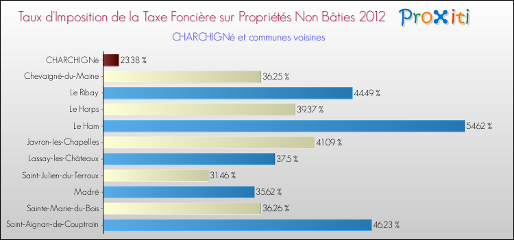 Taux d'imposition de la taxe foncière sur les immeubles et terrains non batis 2012 pour CHARCHIGNé et les communes proches Comparaison des taux d'imposition de la taxe foncière sur les immeubles et terrains non batis 2012 pour CHARCHIGNé et les communes voisines