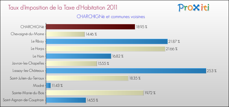 Taux d'imposition de la taxe d'habitation 2011 pour CHARCHIGNé et les communes proches Comparaison des taux d'imposition de la taxe d'habitation 2011 pour CHARCHIGNé et les communes voisines