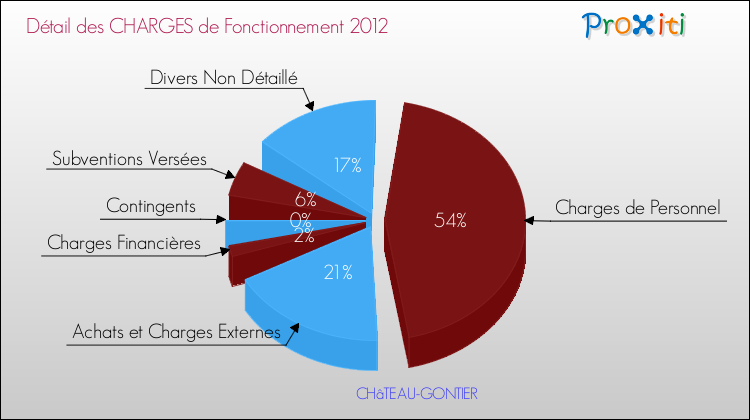 Décomposition des Charges de Fonctionnement 2012 de la commune de CHâTEAU-GONTIER Charges de Fonctionnement 2012 pour la commune de CHâTEAU-GONTIER