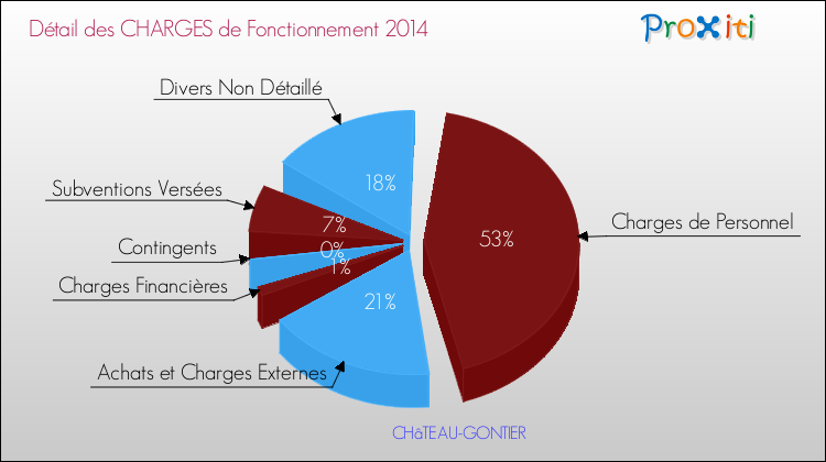 Décomposition des Charges de Fonctionnement 2014 de la commune de CHâTEAU-GONTIER Charges de Fonctionnement 2014 pour la commune de CHâTEAU-GONTIER