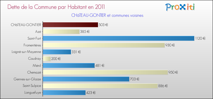 Dette par habitant de la commune en 2011 pour CHâTEAU-GONTIER et les communes proches Comparaison de la dette par habitant de la commune en 2011 pour CHâTEAU-GONTIER et les communes voisines