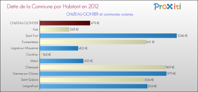 Dette par habitant de la commune en 2012 pour CHâTEAU-GONTIER et les communes proches Comparaison de la dette par habitant de la commune en 2012 pour CHâTEAU-GONTIER et les communes voisines