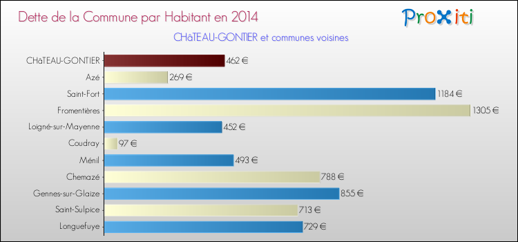 Dette par habitant de la commune en 2014 pour CHâTEAU-GONTIER et les communes proches Comparaison de la dette par habitant de la commune en 2014 pour CHâTEAU-GONTIER et les communes voisines