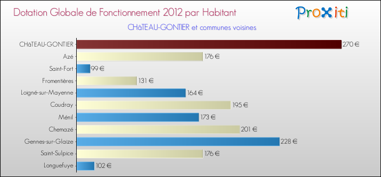 Montant des dotations globales de fonctionnement DGF par Habitant pour CHâTEAU-GONTIER et les communes proches Comparaison des des dotations globales de fonctionnement DGF par habitant pour CHâTEAU-GONTIER et les communes voisines