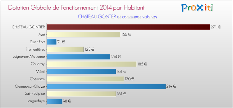 Montant des dotations globales de fonctionnement DGF par Habitant pour CHâTEAU-GONTIER et les communes proches en 2014. Comparaison des des dotations globales de fonctionnement DGF par habitant pour CHâTEAU-GONTIER et les communes voisines en 2014.