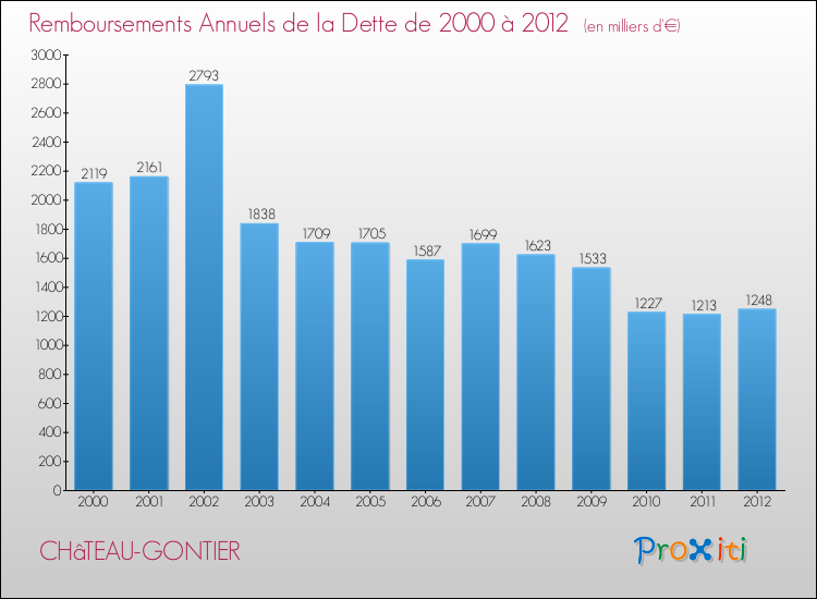 Evolution de l'annuité de la dette pour la commune de CHâTEAU-GONTIER de 2000 à 2012 Annuités de la dette pour CHâTEAU-GONTIER de 2000 à 2012