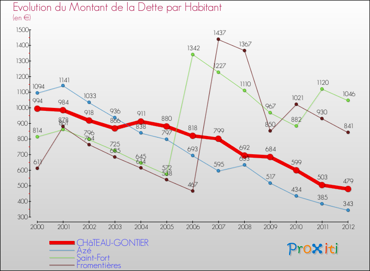 Evolution de la dette par habitant pour la commune de CHâTEAU-GONTIER et les communes proches de 2000 à 2012 Comparaison de la dette par habitant pour CHâTEAU-GONTIER et les communes voisines de 2000 à 2012
