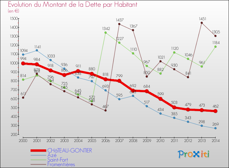 Evolution de la dette par habitant pour la commune de CHâTEAU-GONTIER et les communes proches de 2000 à 2014 Comparaison de la dette par habitant pour CHâTEAU-GONTIER et les communes voisines de 2000 à 2014
