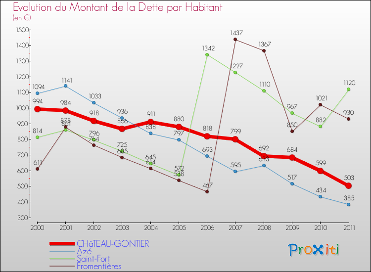 Evolution de la dette par habitant pour la commune de CHâTEAU-GONTIER et les communes proches Comparaison de la dette par habitant pour CHâTEAU-GONTIER et les communes voisines