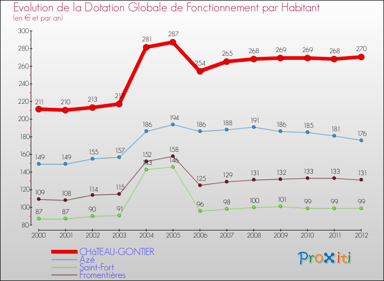 Evolution et montant de la dotation globale de fonctionnement par Habitant pour CHâTEAU-GONTIER et les communes proches Comparaison des dotations globales de fonctionnement par habitant pour CHâTEAU-GONTIER et les communes voisines
