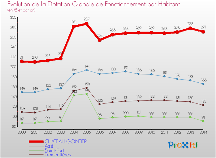 Evolution et montant de la dotation globale de fonctionnement par Habitant pour CHâTEAU-GONTIER et les communes proches de 2000 à 2014. Comparaison des dotations globales de fonctionnement par habitant pour CHâTEAU-GONTIER et les communes voisines de 2000 à 2014.
