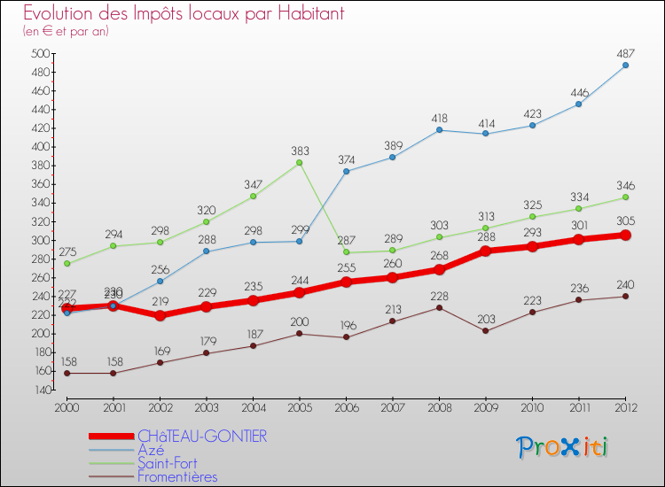 Evolution et montant des impôts locaux par Habitant pour CHâTEAU-GONTIER et les communes proches Comparaison des impôts locaux par habitant pour CHâTEAU-GONTIER et les communes voisines