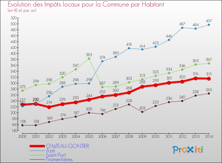 Evolution et montant des impôts locaux par Habitant pour CHâTEAU-GONTIER et les communes proches de 2000 à 2014 Comparaison des impôts locaux par habitant pour CHâTEAU-GONTIER et les communes voisines de 2000 à 2014