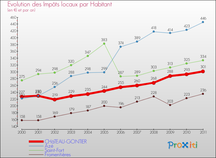 Evolution et montant des impôts locaux par Habitant pour CHâTEAU-GONTIER et les communes proches Comparaison des impôts locaux par habitant pour CHâTEAU-GONTIER et les communes voisines