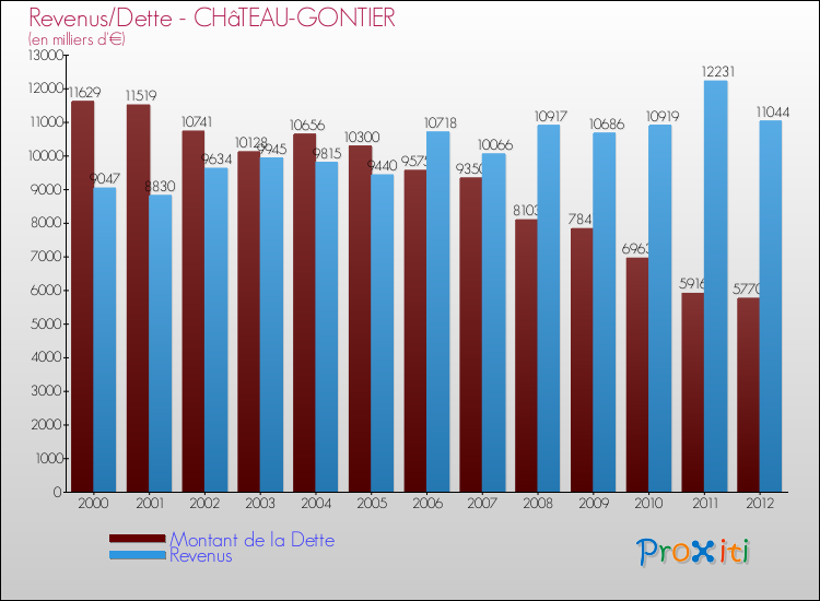 Evolution comparée de la dette et des revenus pour la commune de CHâTEAU-GONTIER de 2000 à 2012 Comparaison de la dette et des revenus pour CHâTEAU-GONTIER de 2000 à 2012