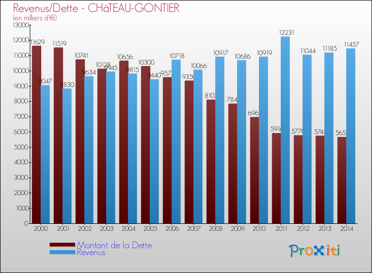 Evolution comparée de la dette et des revenus pour la commune de CHâTEAU-GONTIER de 2000 à 2014 Comparaison de la dette et des revenus pour CHâTEAU-GONTIER de 2000 à 2014
