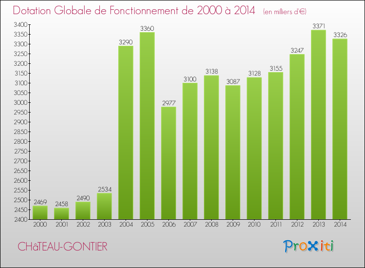 Evolution du montant de la Dotation Globale de Fonctionnement pour la commune de CHâTEAU-GONTIER de 2000 à 2014 Evolution du montant de la Dotation Globale de Fonctionnement pour CHâTEAU-GONTIER de 2000 à 2014